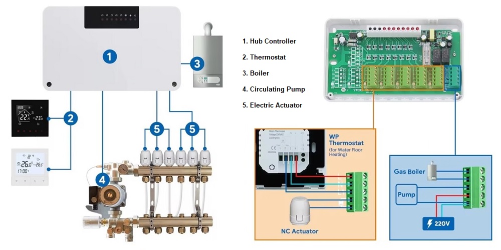 Termostatų valdiklis šildymo sistemai, 8 kanalų