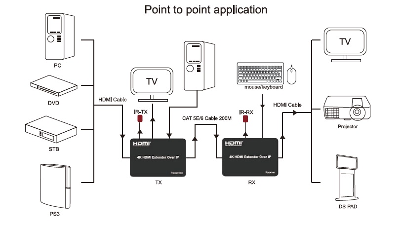 HDMI praplėtėjas (extender) iki 150m, 4K